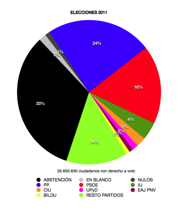 Resultados de las elecciones 2011 en España