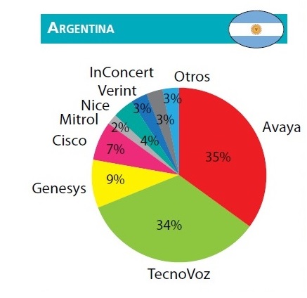 TecnoVoz alcanza el 34% del mercado de tecnologías para Contact Centers en la Argentina